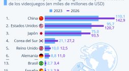 Los Principales mercados de videojuegos