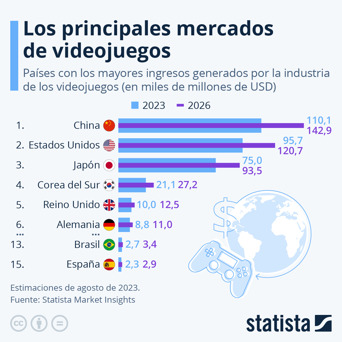 Los Principales mercados de videojuegos